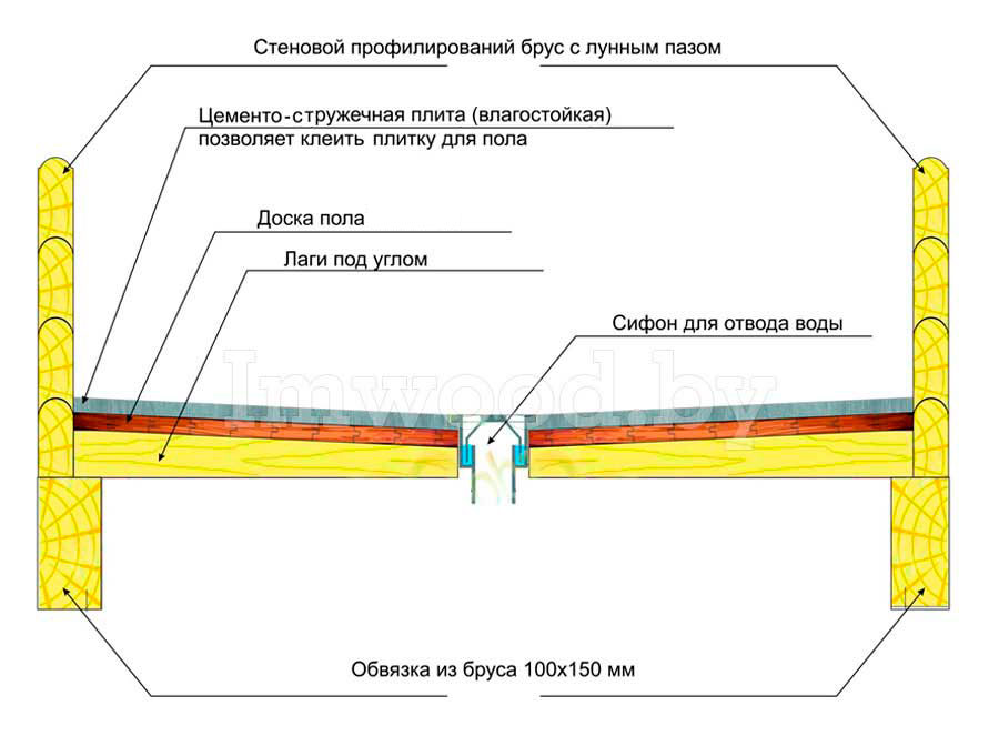 Планировка бани 